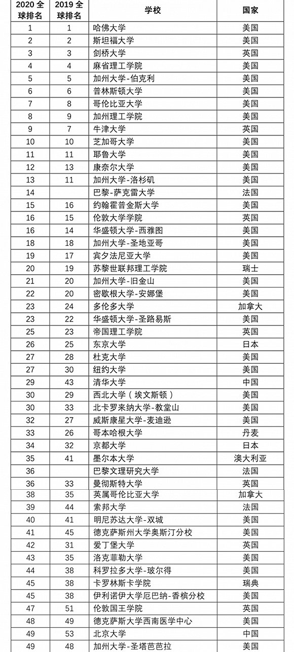 软科发布世界大学排名，内地71所高校入围500强