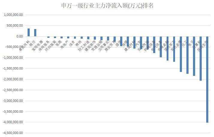 ▲本周申万一级行业主力净流入金额排名