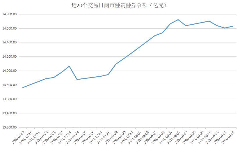 ▲近20个交易日两市融资融券余额变动