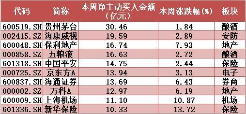 ▲本周两市超大单主力资金净主动买入前10只个股