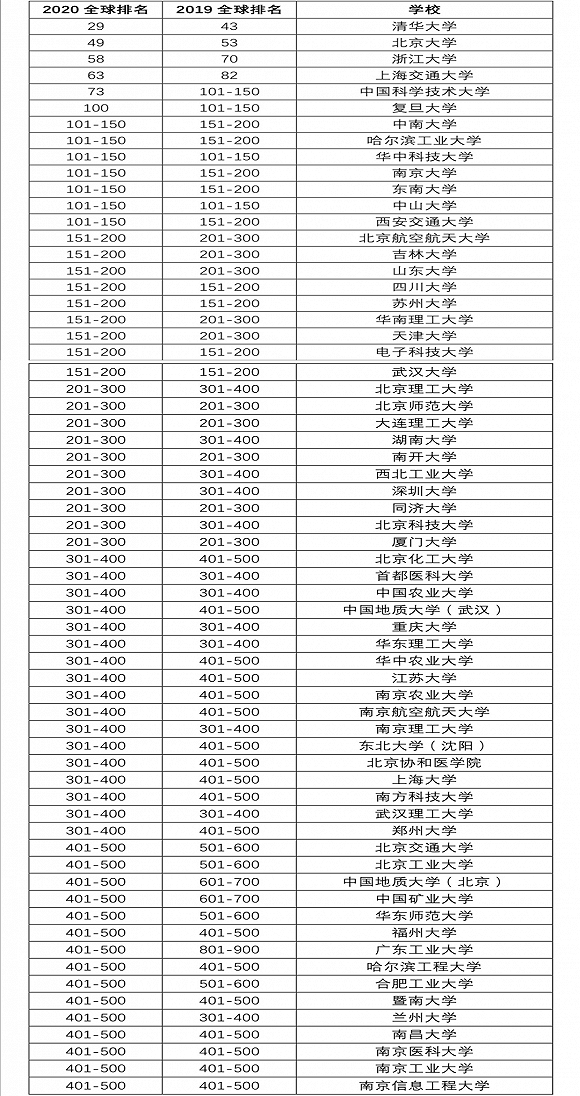 软科发布世界大学排名，内地71所高校入围500强