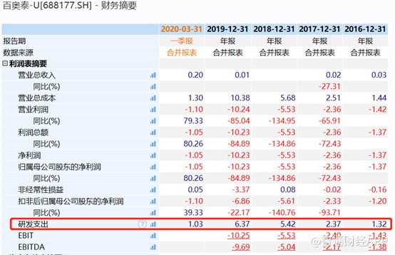 刚上科创板又拟赴港交所一年烧掉1023亿的百奥泰究竟有多缺钱