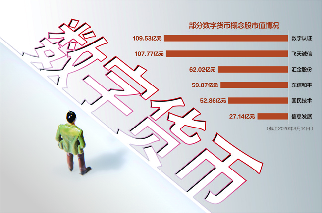 8月14日,受数字人民币试点影响,部分数字货币概念股迎来大涨 图片来源:IC photo 杨靖制图