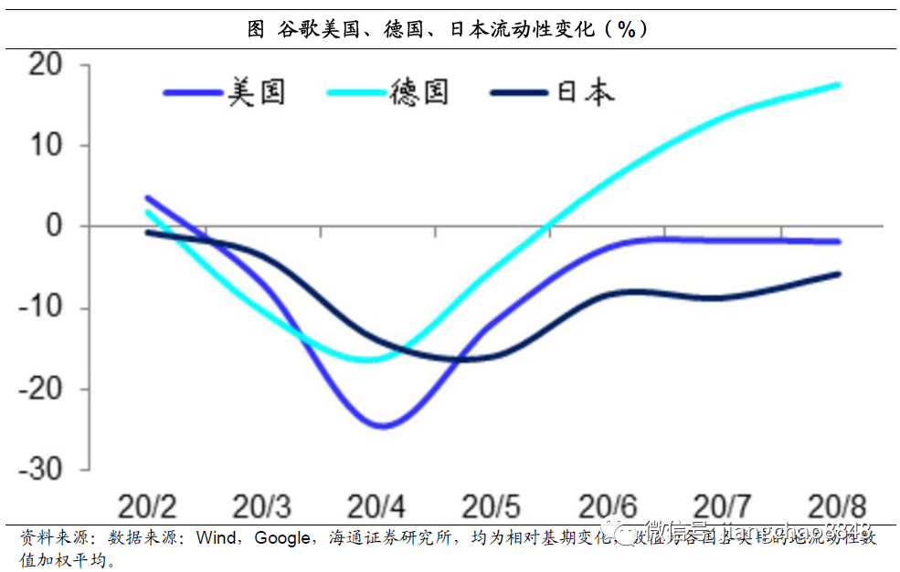 海通姜超:迎接全球和中国经济复苏的几个重要证据