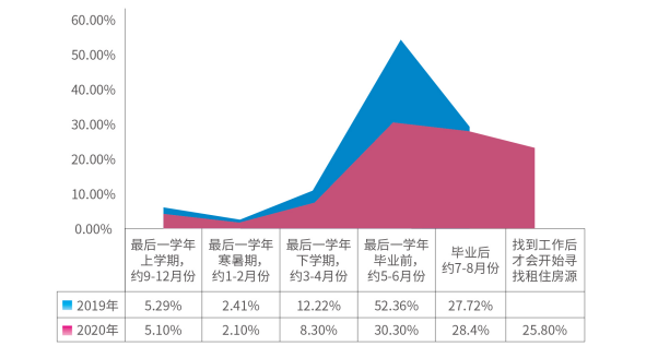 2020年毕业生平均租金1357元 新一线城市租房量激增