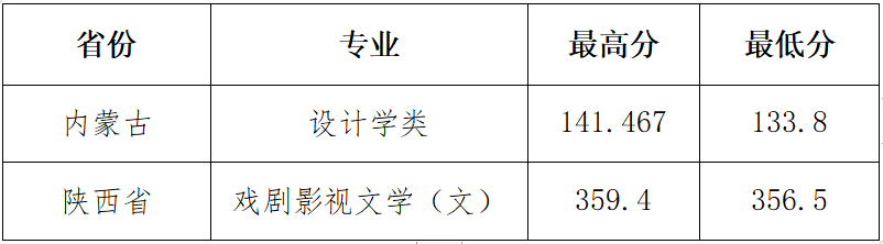 山西大学2020年本科招生录取工作简报 第8期(内蒙古、陕西 艺术)