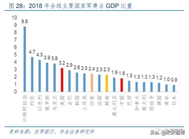 你有多少GDP就应该军费_中国军费突破一万亿元应该怎么花 能买15艘航空母舰(3)
