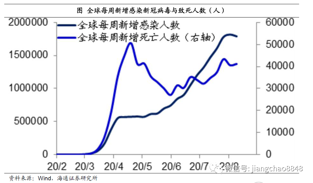 海通姜超:迎接全球和中国经济复苏的几个重要证据