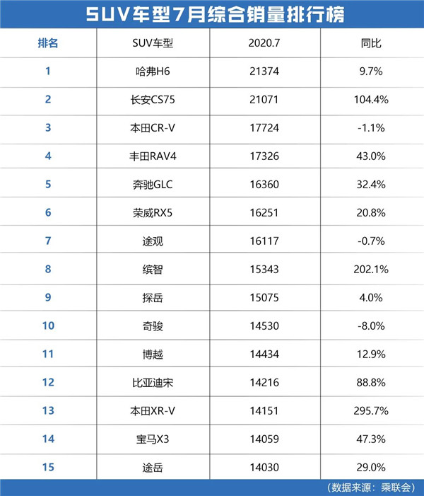 7月哈弗H6的“销冠”遭遇最大威胁，途观跌出前五名