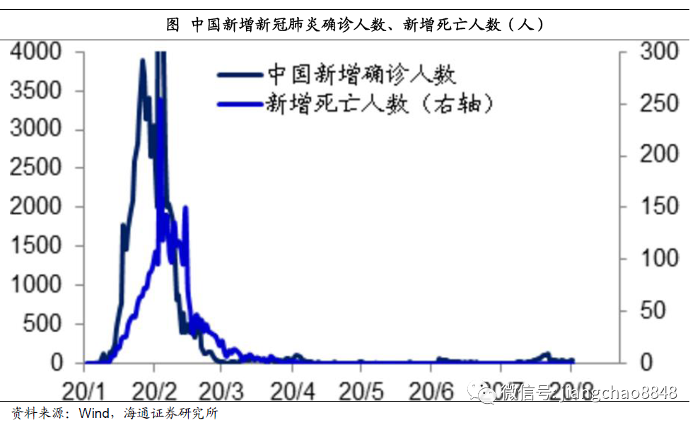 海通姜超:迎接全球和中国经济复苏的几个重要证据