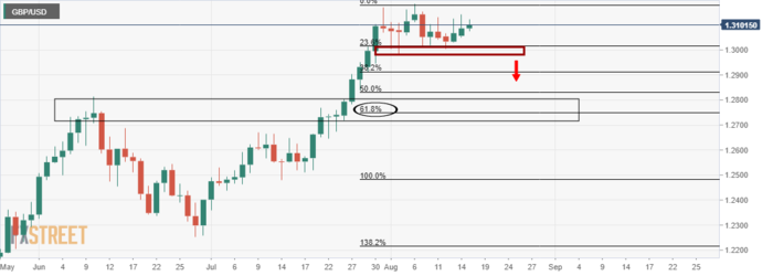 (英镑/美元日线图,来源:FXStreet)