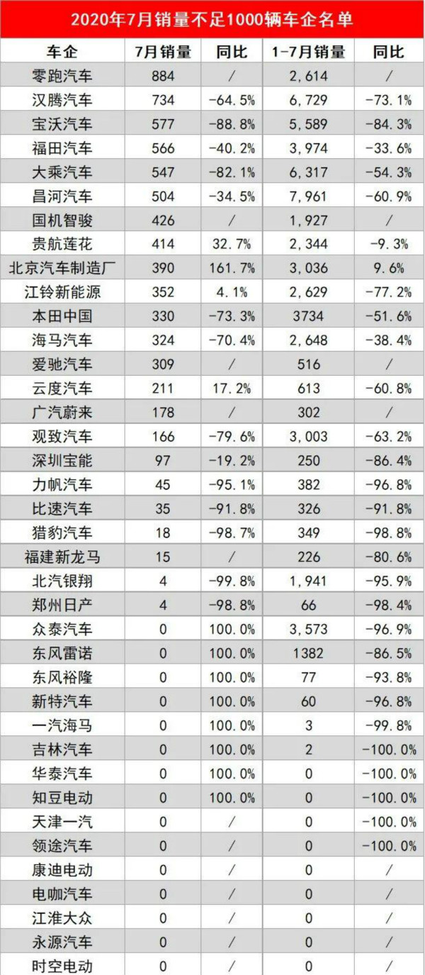 40家车企7月销量不足千辆，众泰等15家月销量为零