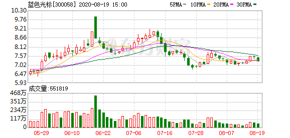 蓝色光标上半年业绩 0cd9-ixvrvsq0738642.png