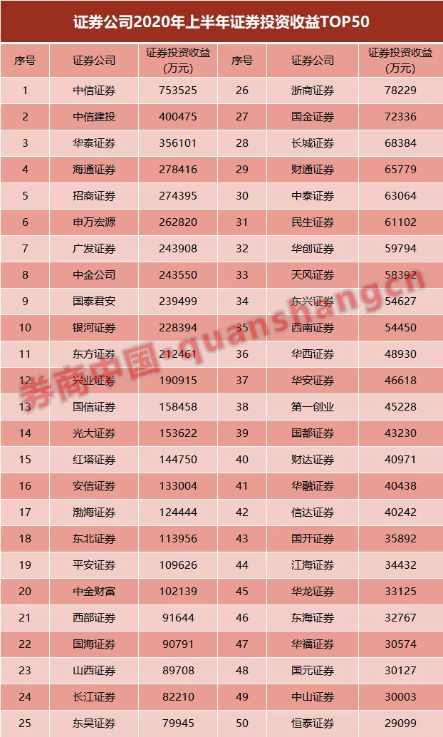 华泰证券排名_华泰证券(3)
