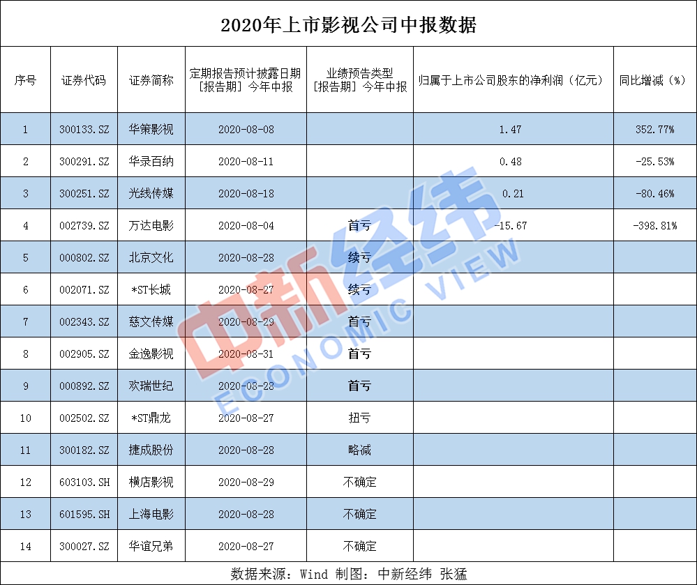 影院复工满月,票房超10亿,这些大片要来了