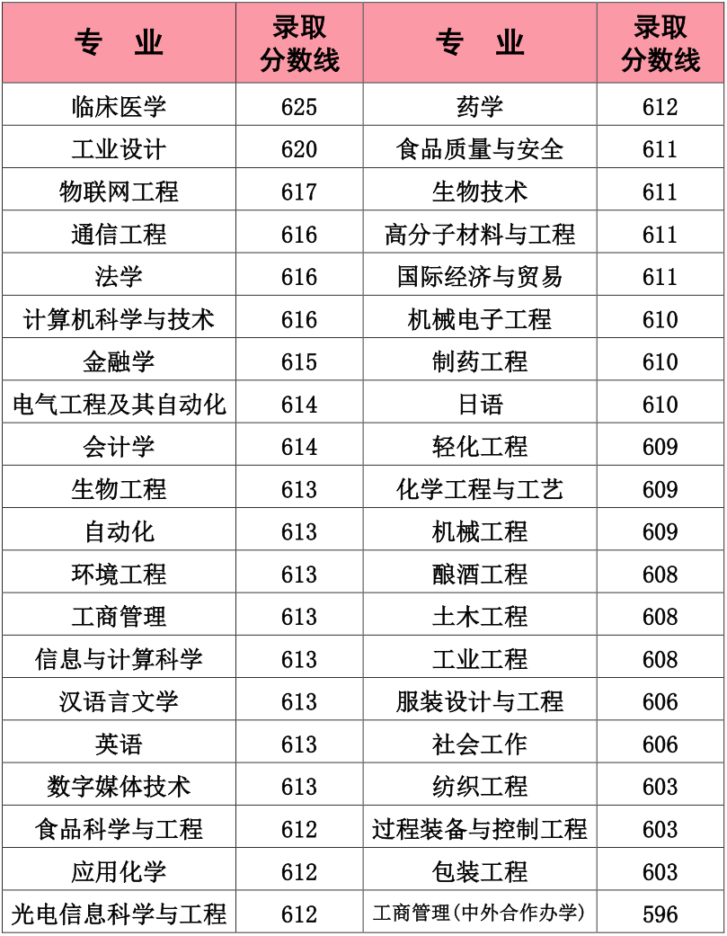 权威发布 | 江南大学2020年本科招生录取信息(截至8月21日)