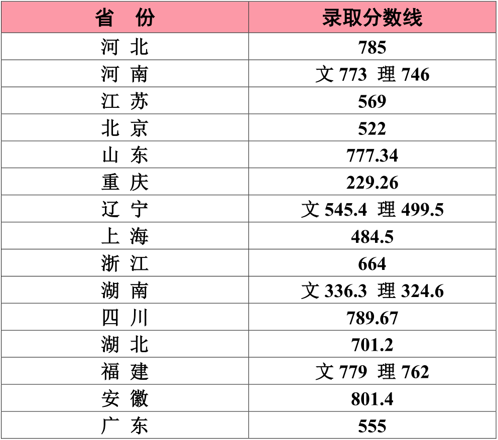权威发布 | 江南大学2020年本科招生录取信息(截至8月21日)