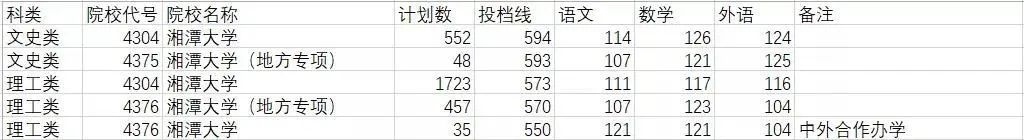湘潭大学2020年本科一批投档分数线出炉!