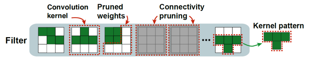 图 2. 模式化剪枝示意图。