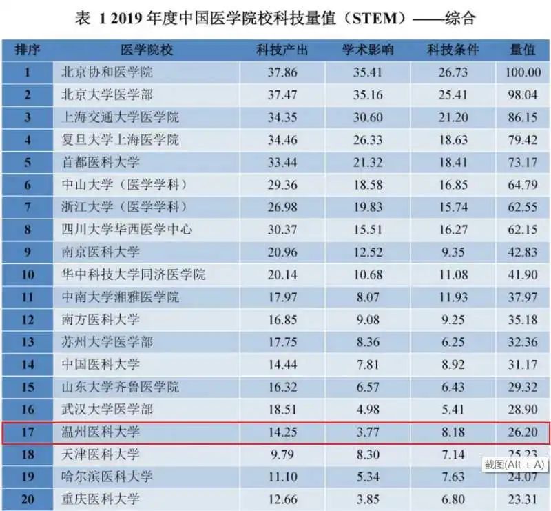 2019年度中国医学院校和医院科技量值发布 温医大再创佳绩