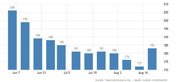 (美国当周石油钻井总数 图源:tradingeconomics.com)