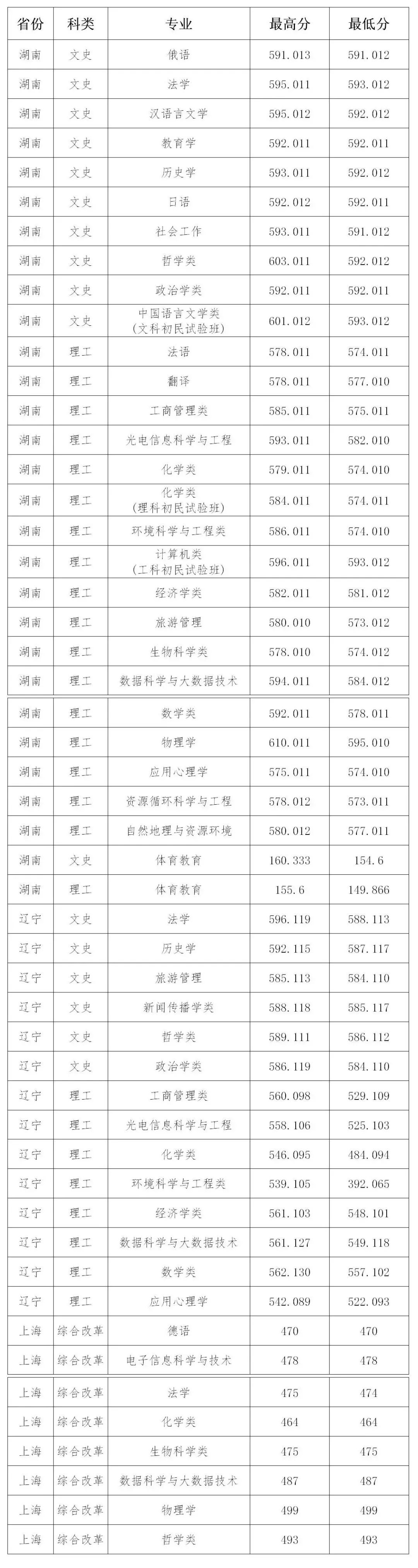山西大学2020年招生录取工作简报 第22期(湖南 辽宁 上海)