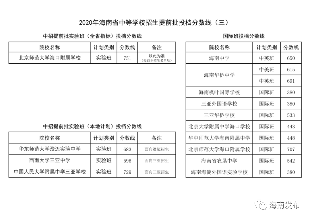 海南中招未被录取的考生赶紧看,今起可修改志愿