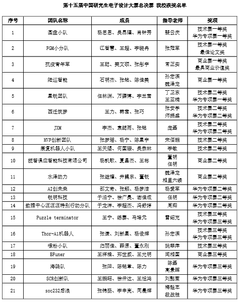 蝉联全国第一!交大学子好样的