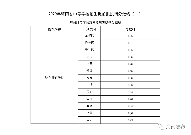 海南中招未被录取的考生赶紧看,今起可修改志愿