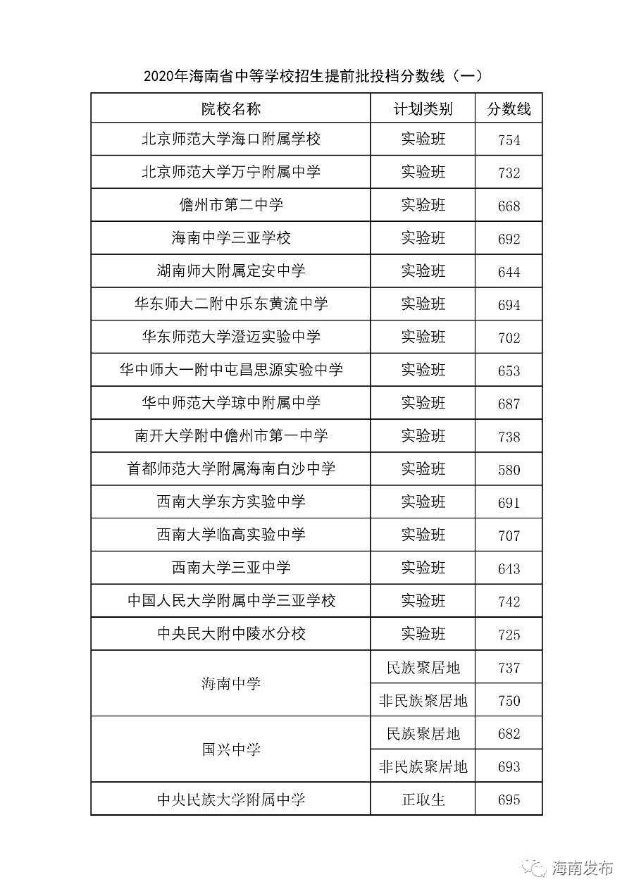 海南中招未被录取的考生赶紧看,今起可修改志愿