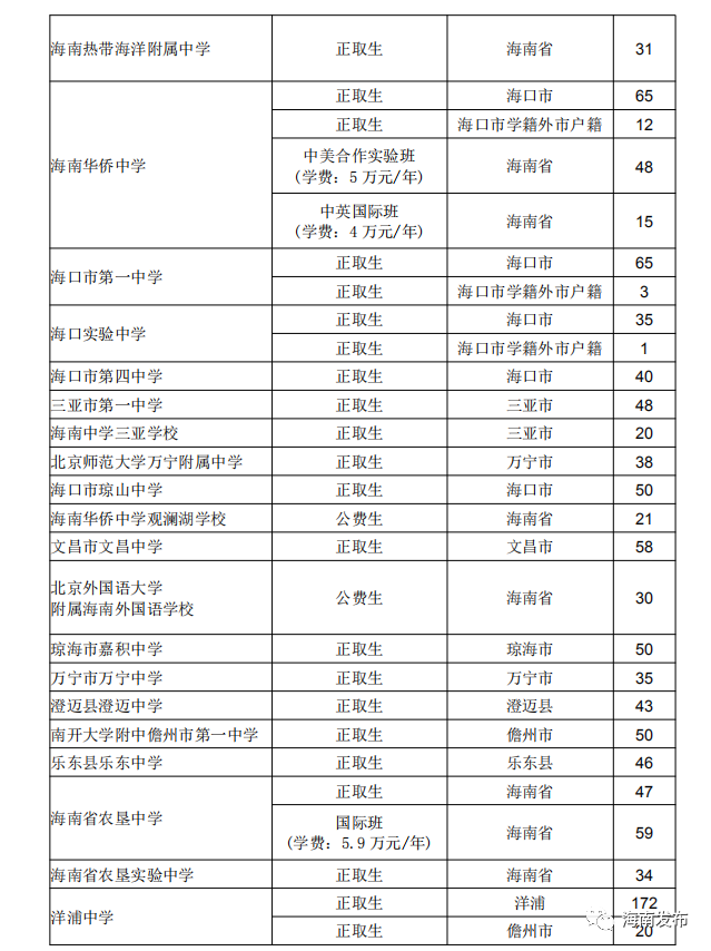 海南中招未被录取的考生赶紧看,今起可修改志愿