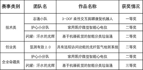 我校研究生斩获第十五届中国研究生电子设计竞赛一等奖
