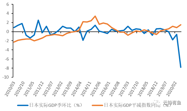 美日上半年gdp_2018年上半年日本GDP约为2.51万亿美元,实际增长1 ,那中国和美(3)