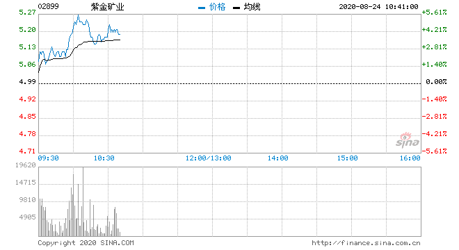 紫金矿业涨逾半成 中期多赚逾三成