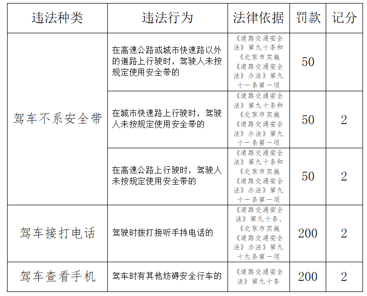 不系安全带、 接打手机的司机注意!北京电子警察抓拍升级