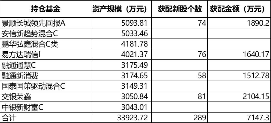 一起来看看 神秘的银行理财产品都买了哪些股票和基金