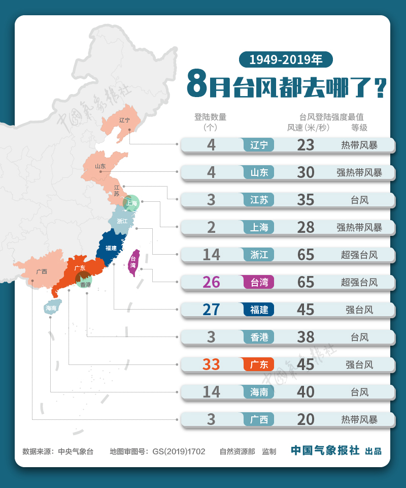 8月台风都去哪了?