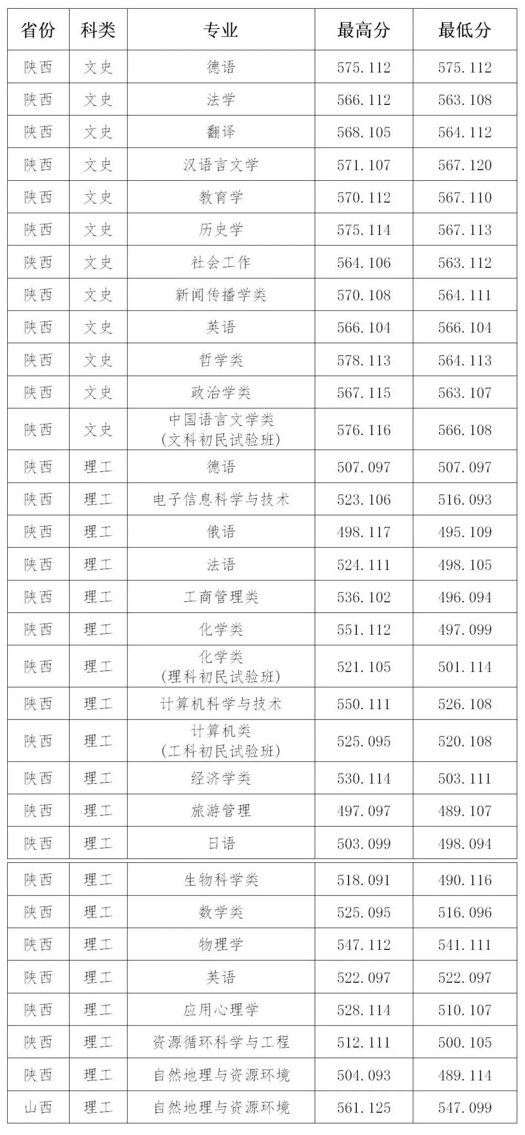 山西大学2020年招生录取工作简报 第23期(陕西 山西)