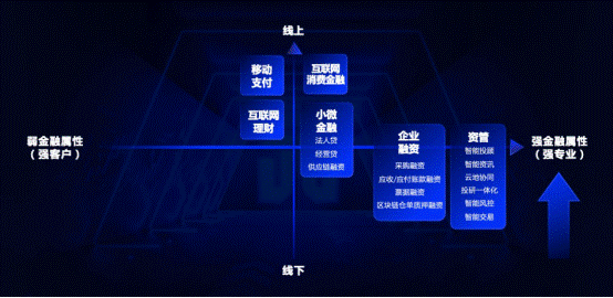 图注:2020金融科技下半场趋势图