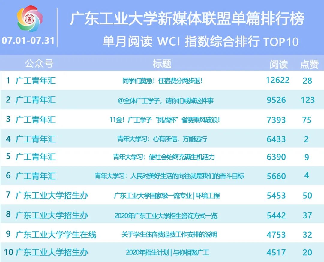 广工月榜 | 广东工业大学新媒体联盟成员微信排行榜【07.01-07.31】