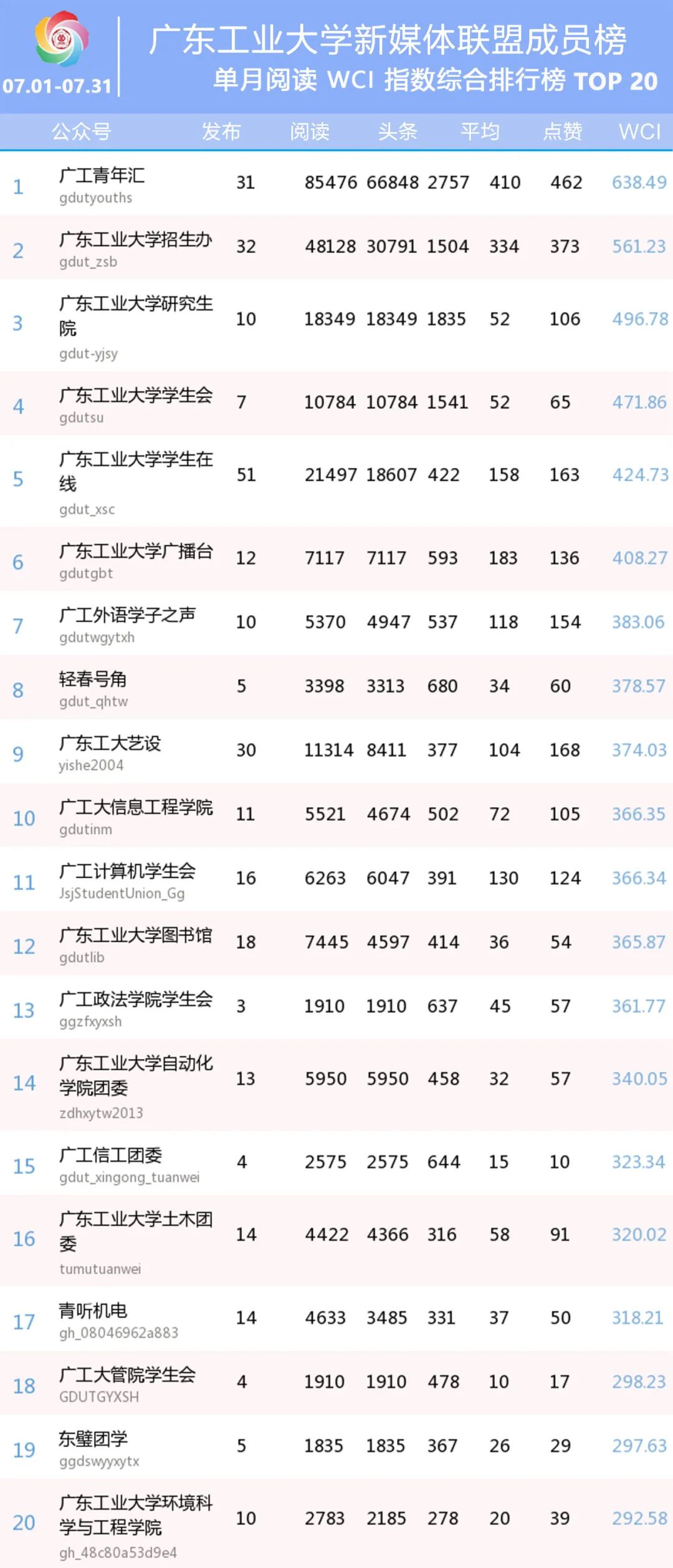 广工月榜 | 广东工业大学新媒体联盟成员微信排行榜【07.01-07.31】