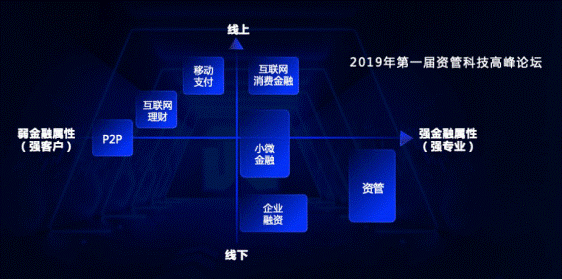 图注:2019第一届资管科技高峰论坛金融科技下半场趋势图