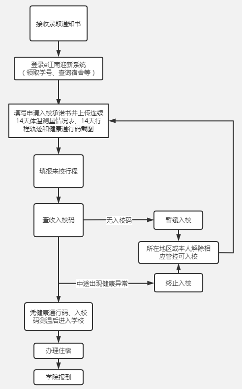 权威发布 | 江南大学2020级本科新生入学指南