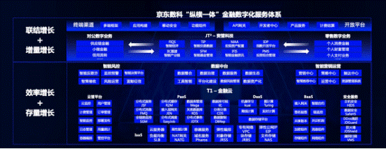 图注:京东数科“纵横一体”金融数字化服务体系