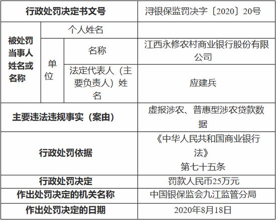 江西永修农村商业银行因虚报涉农、普惠型涉农贷款数据 被罚25万元