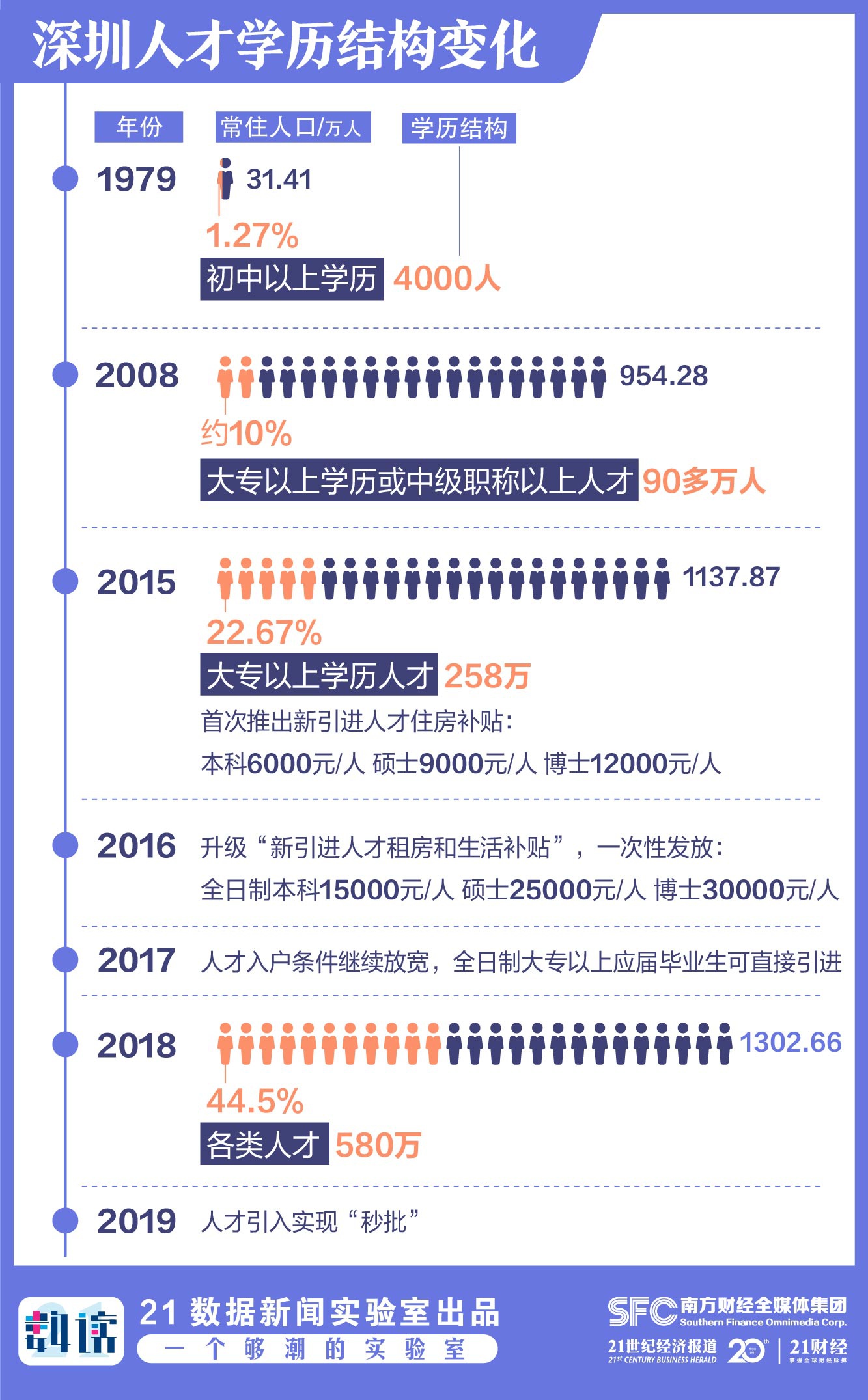 深圳市户籍人口_注意 深圳传来一个大消息