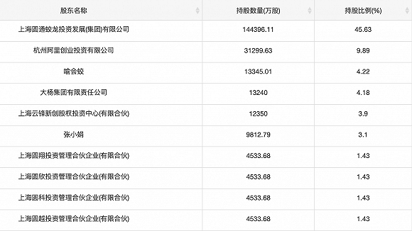 圆通的前十大股东