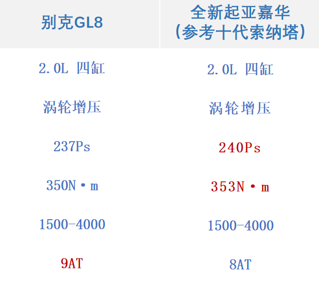 起亚全新嘉华明年入华 能否成功踢馆GL8？