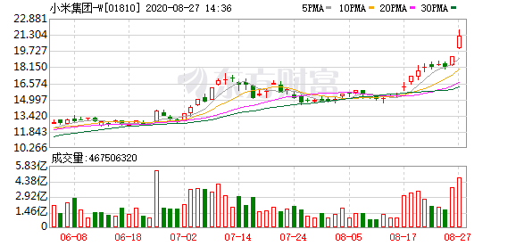 小米市值突破6000亿港元 f7b1-iyhvyva3200737.png