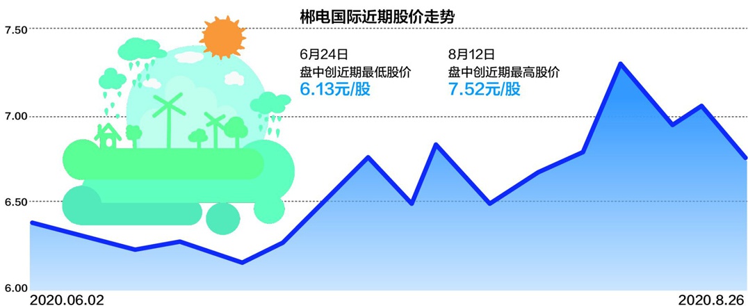 "荐股大师"向记者推荐郴电国际"万人建仓"时间为8月12日,当天该股开盘